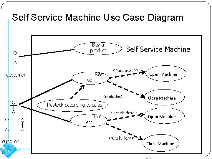 Self Service Machine Use Case Diagram Buy a product . customer ock Rest Self