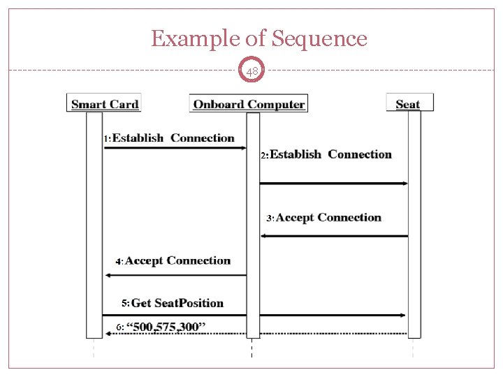 Example of Sequence 48 