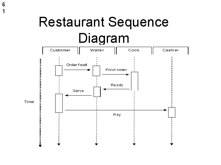 6 1 . Restaurant Sequence Diagram 