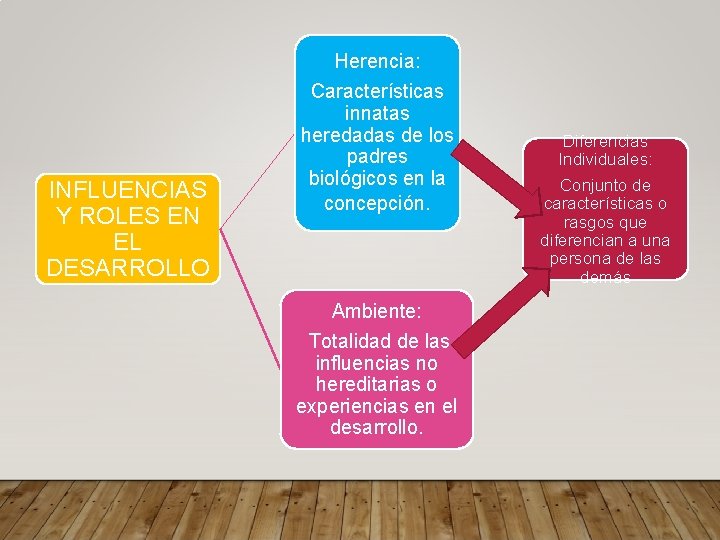 INFLUENCIAS Y ROLES EN EL DESARROLLO Herencia: Características innatas heredadas de los padres biológicos