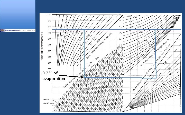 0. 25” of evaporation 