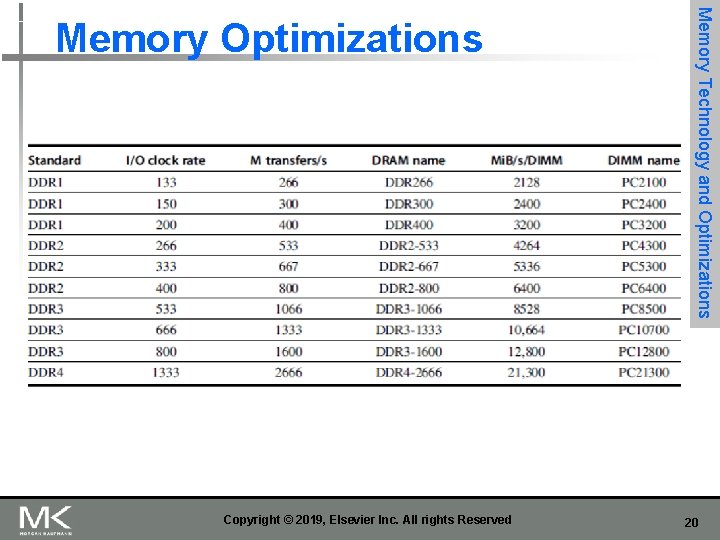 Copyright © 2019, Elsevier Inc. All rights Reserved Memory Technology and Optimizations Memory Optimizations