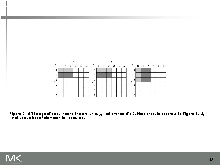 Figure 2. 14 The age of accesses to the arrays x, y, and z