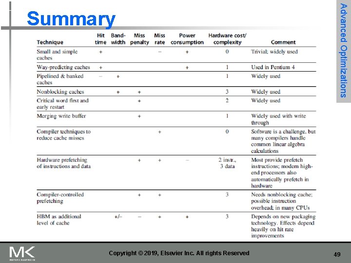 Copyright © 2019, Elsevier Inc. All rights Reserved Advanced Optimizations Summary 49 