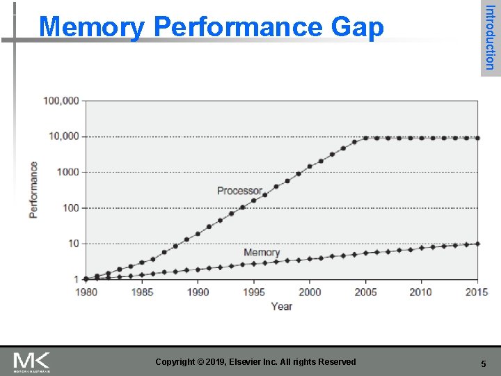 Copyright © 2019, Elsevier Inc. All rights Reserved Introduction Memory Performance Gap 5 