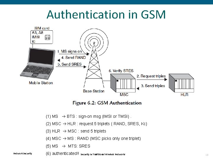 Authentication in GSM (1) MS BTS : sign-on msg {IMSI or TMSI}. (2) MSC