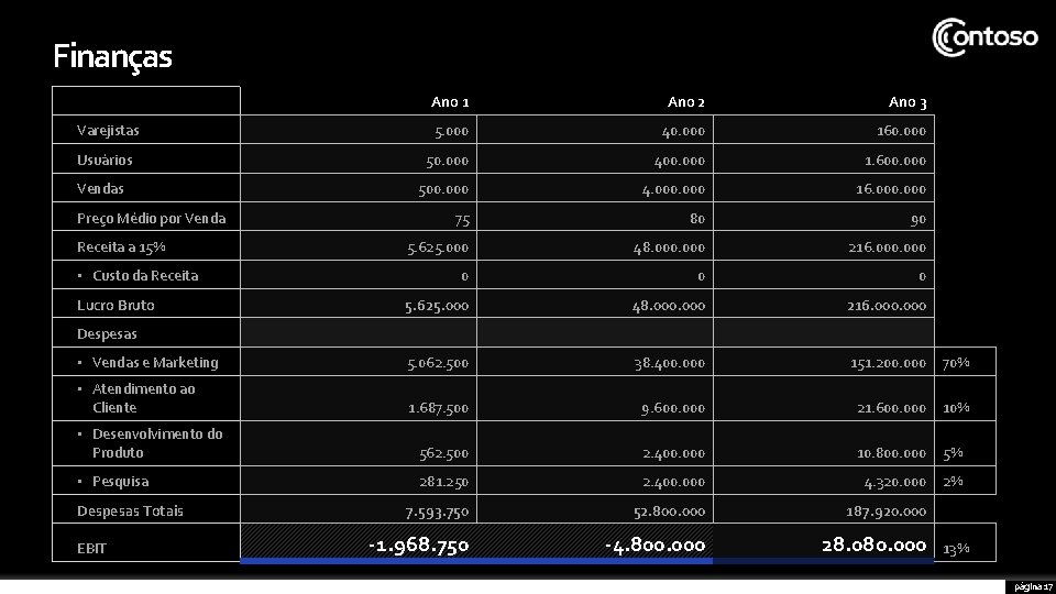 Finanças Ano 1 Ano 2 Ano 3 Varejistas 5. 000 40. 000 160. 000 Finanças Ano 1 Ano 2 Ano 3 Varejistas 5. 000 40. 000 160. 000