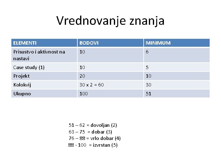 Vrednovanje znanja ELEMENTI BODOVI MINIMUM Prisustvo i aktivnost na nastavi 10 6 Case study