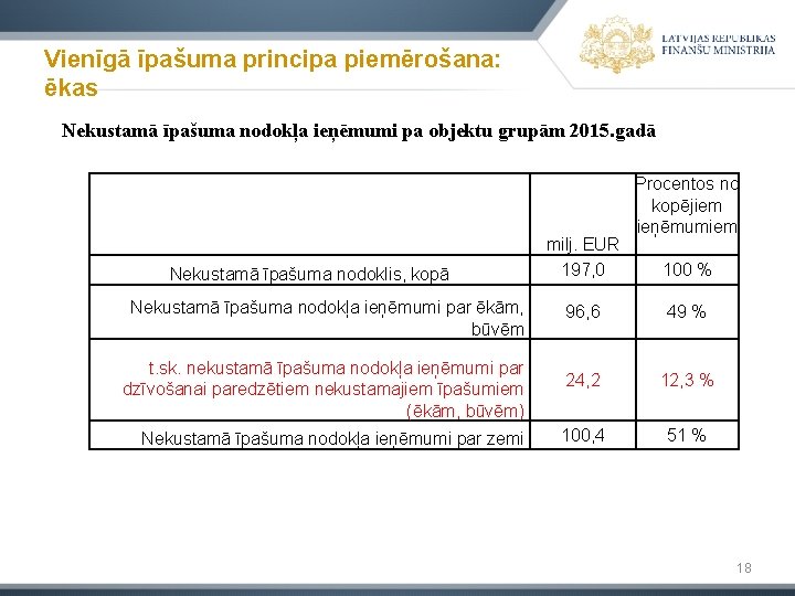 Vienīgā īpašuma principa piemērošana: ēkas Nekustamā īpašuma nodokļa ieņēmumi pa objektu grupām 2015. gadā