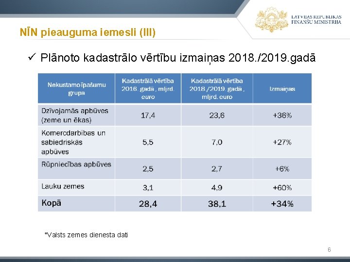 NĪN pieauguma iemesli (III) ü Plānoto kadastrālo vērtību izmaiņas 2018. /2019. gadā *Valsts zemes