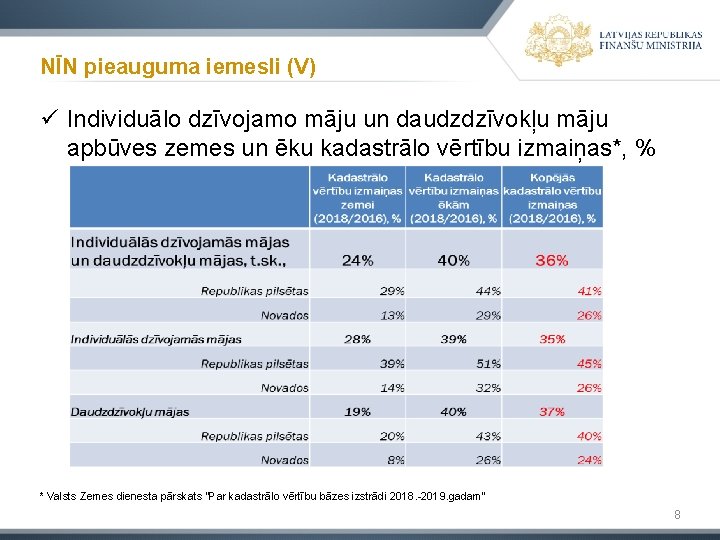 NĪN pieauguma iemesli (V) ü Individuālo dzīvojamo māju un daudzdzīvokļu māju apbūves zemes un