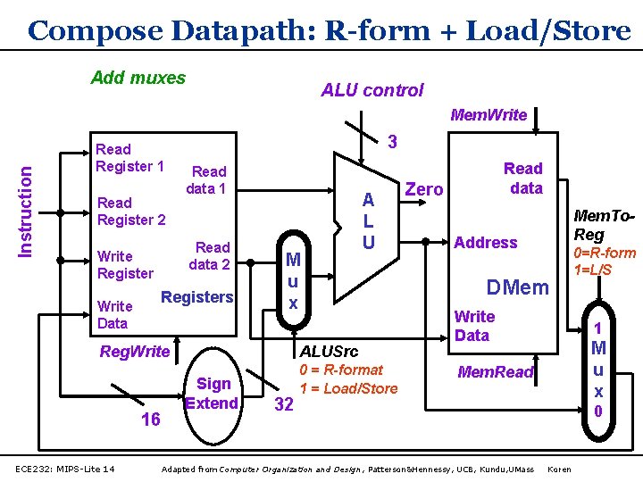 Compose Datapath: R-form + Load/Store Add muxes ALU control Instruction Mem. Write Read Register