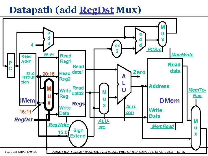 Datapath (add Reg. Dst Mux) 4 P C Read Addr 31: 0 Instruction IMem