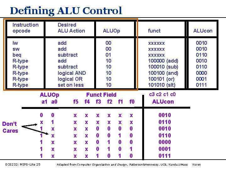 Defining ALU Control Instruction opcode Desired ALU Action lw sw beq R-type R-type add