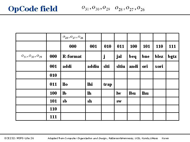 Op. Code field 000 001 010 011 100 101 110 j jal beq bne