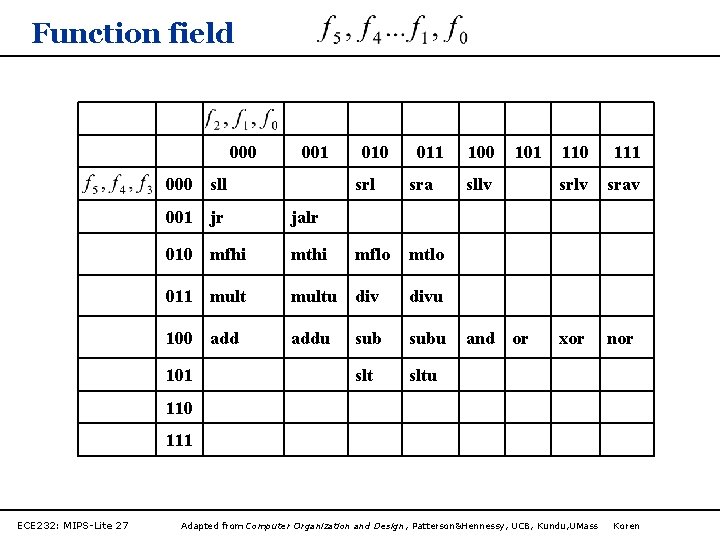 Function field 000 001 000 sll 010 011 srl sra 001 jr jalr 010