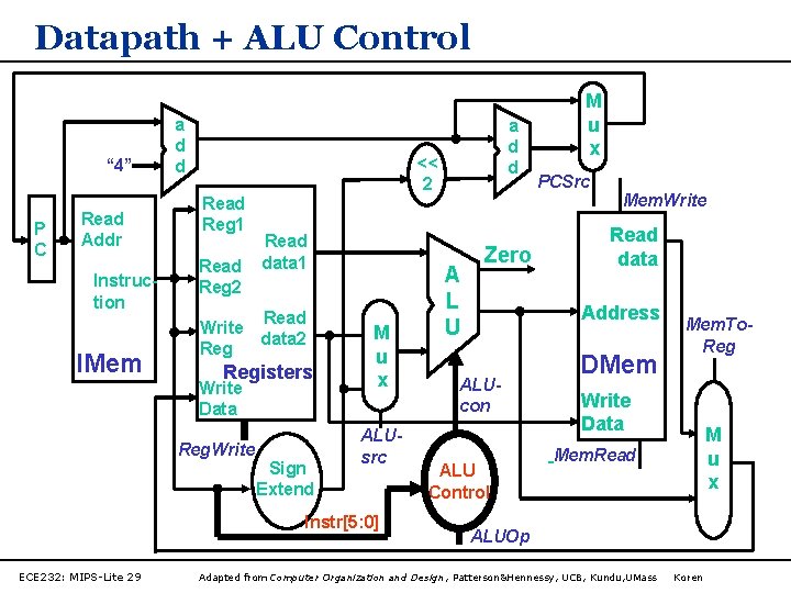 Datapath + ALU Control “ 4” P C Read Addr Instruction IMem a d