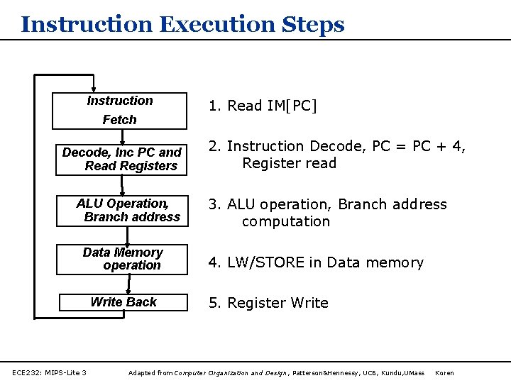 Instruction Execution Steps Instruction Fetch Decode, Inc PC and Read Registers ALU Operation, Branch