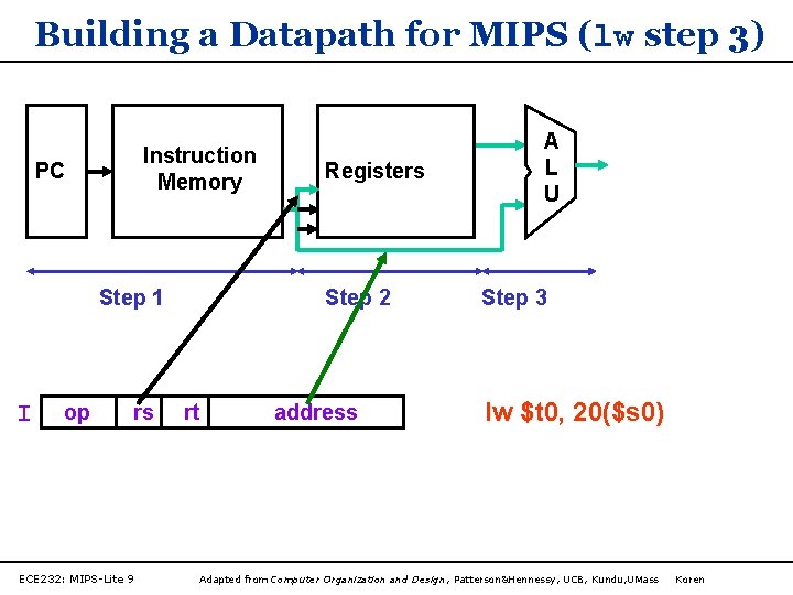 Building a Datapath for MIPS (lw step 3) Instruction Memory PC Step 1 I