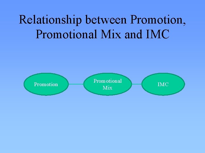 Relationship between Promotion, Promotional Mix and IMC Promotional Mix IMC 