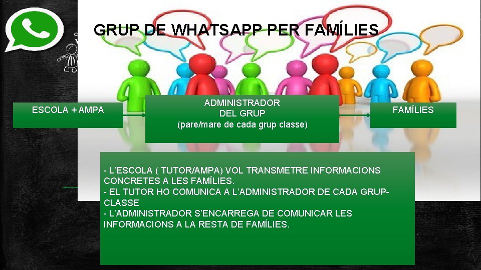 GRUP DE WHATSAPP PER FAMÍLIES ESCOLA + AMPA ADMINISTRADOR DEL GRUP (pare/mare de cada