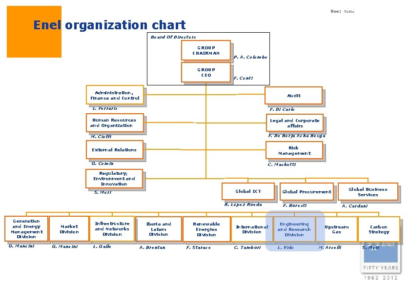 Use: Public Enel organization chart Board Of Directors GROUP CHAIRMAN GROUP CEO P. A.