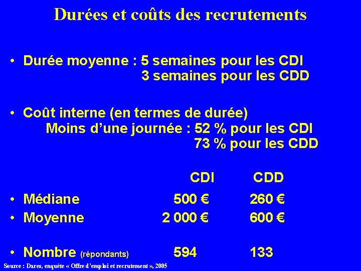 Durées et coûts des recrutements • Durée moyenne : 5 semaines pour les CDI