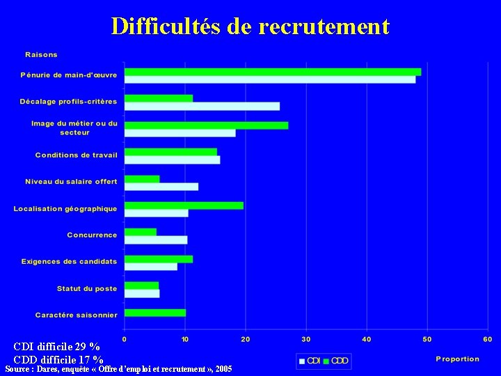 Difficultés de recrutement CDI difficile 29 % CDD difficile 17 % Source : Dares,