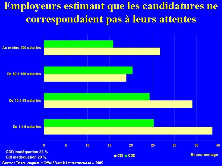 Employeurs estimant que les candidatures ne correspondaient pas à leurs attentes Source : Dares,