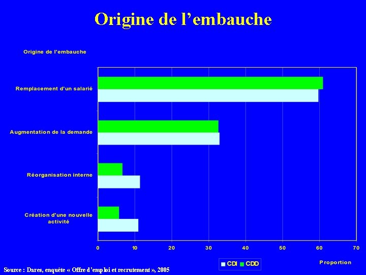 Origine de l’embauche Source : Dares, enquête « Offre d’emploi et recrutement » ,