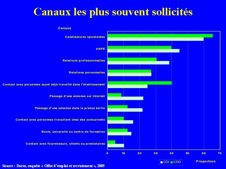 Canaux les plus souvent sollicités Source : Dares, enquête « Offre d’emploi et recrutement