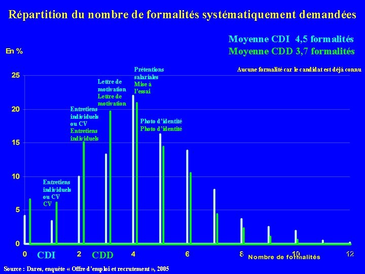 Répartition du nombre de formalités systématiquement demandées Moyenne CDI 4, 5 formalités Moyenne CDD