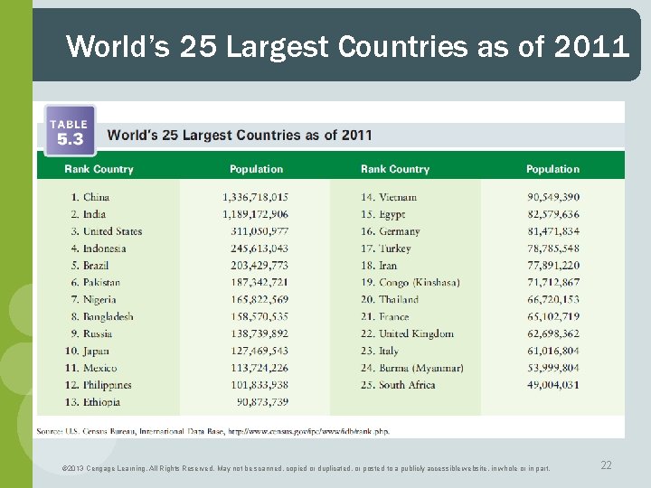 World’s 25 Largest Countries as of 2011 © 2013 Cengage Learning. All Rights Reserved.