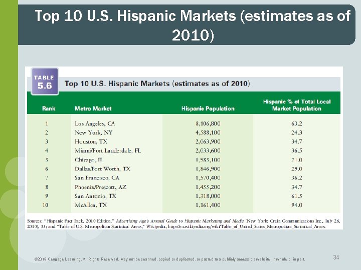 Top 10 U. S. Hispanic Markets (estimates as of 2010) © 2013 Cengage Learning.