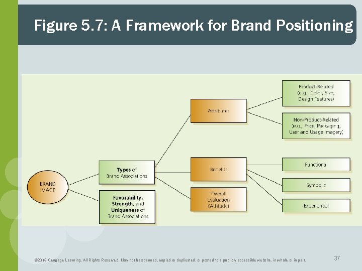 Figure 5. 7: A Framework for Brand Positioning © 2013 Cengage Learning. All Rights
