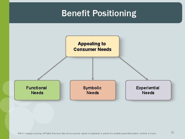 Benefit Positioning Appealing to Consumer Needs Functional Needs Symbolic Needs Experiential Needs © 2013