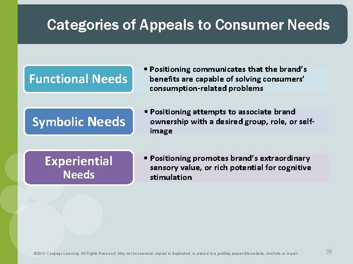 Categories of Appeals to Consumer Needs Functional Needs Symbolic Needs Experiential Needs • Positioning