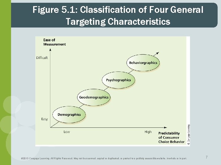 Figure 5. 1: Classification of Four General Targeting Characteristics © 2013 Cengage Learning. All