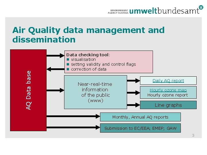 AQ Data base Air Quality data management and dissemination Data checking tool: visualisation setting