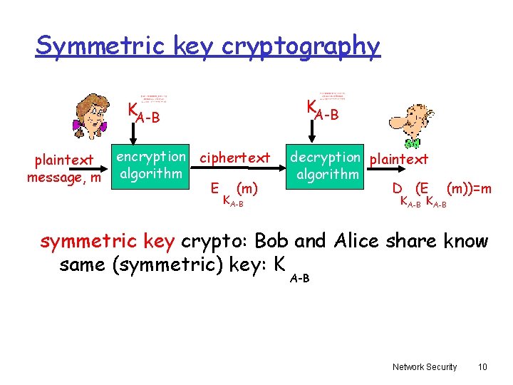 Symmetric key cryptography KA-B plaintext message, m encryption ciphertext algorithm E (m) KA-B decryption