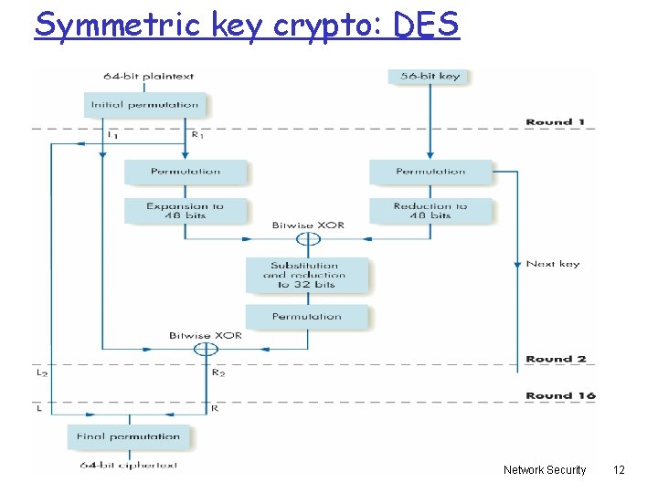 Symmetric key crypto: DES Network Security 12 