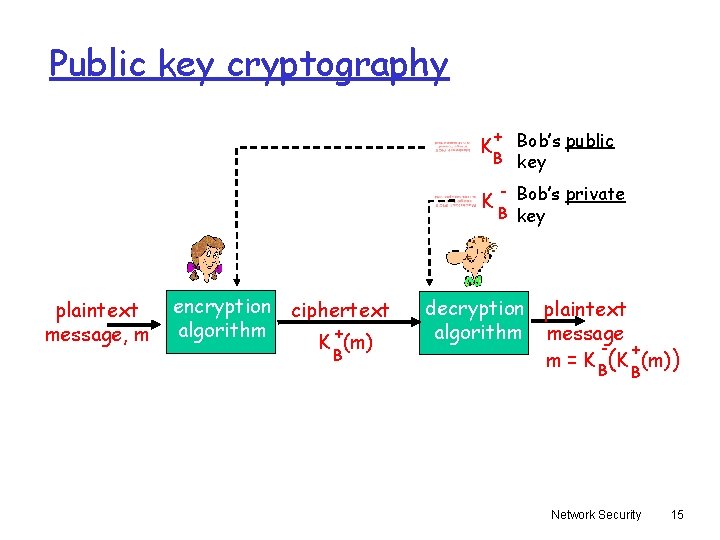 Public key cryptography + Bob’s public B key K K plaintext message, m encryption