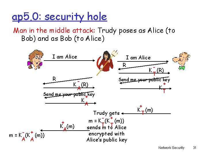 ap 5. 0: security hole Man in the middle attack: Trudy poses as Alice