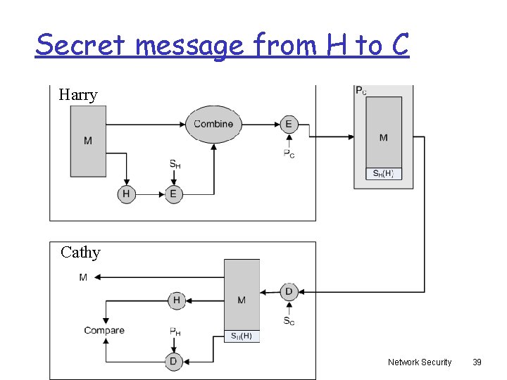 Secret message from H to C Harry Cathy Network Security 39 