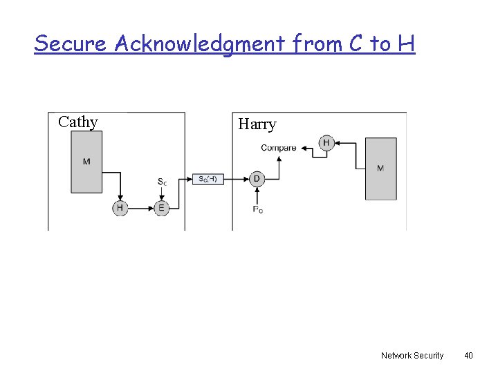 Secure Acknowledgment from C to H Cathy Harry Network Security 40 