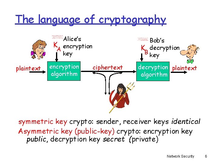 The language of cryptography Alice’s K encryption A key plaintext encryption algorithm Bob’s K