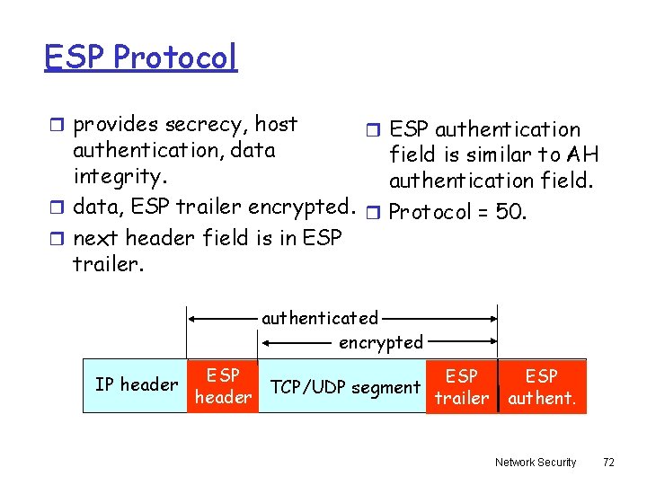 ESP Protocol r provides secrecy, host r ESP authentication, data field is similar to