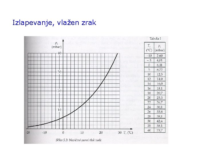 Izlapevanje, vlažen zrak 