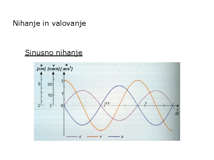 Nihanje in valovanje Sinusno nihanje 
