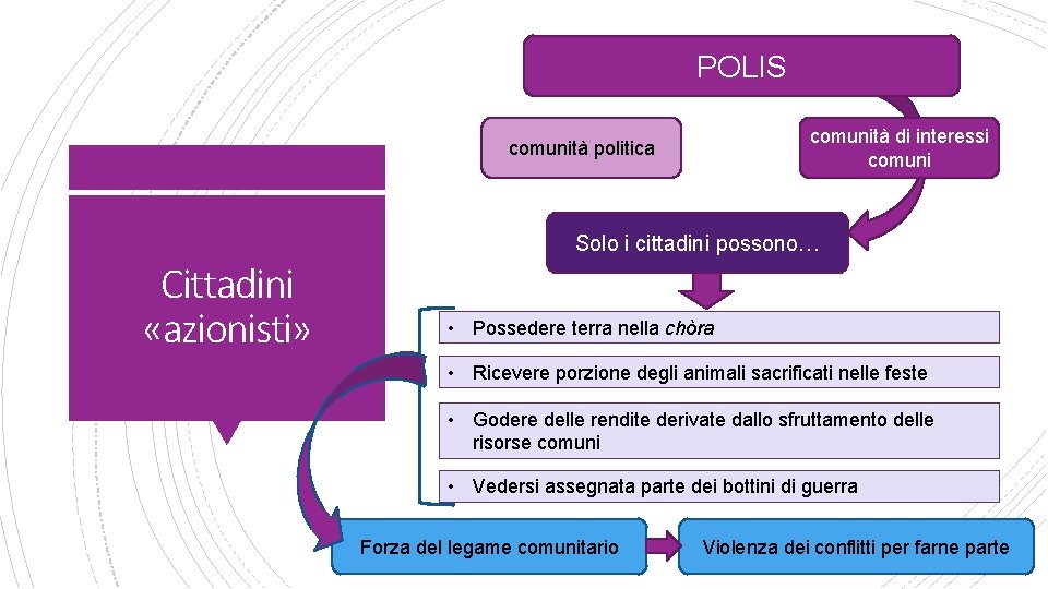 POLIS comunità di interessi comunità politica Solo i cittadini possono… Cittadini «azionisti» • Possedere